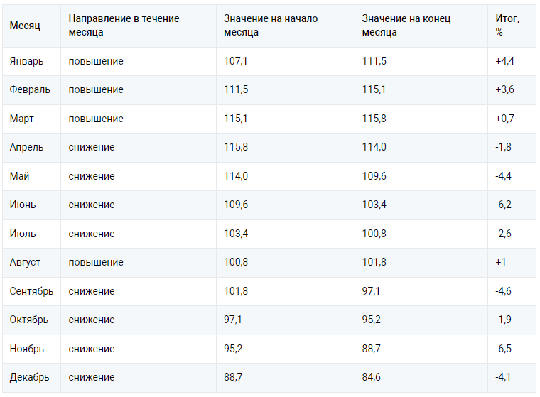 Доллар сегодня неделя