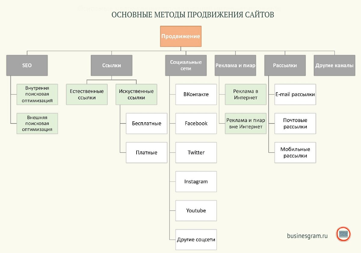 Инструменты продвижения проекта