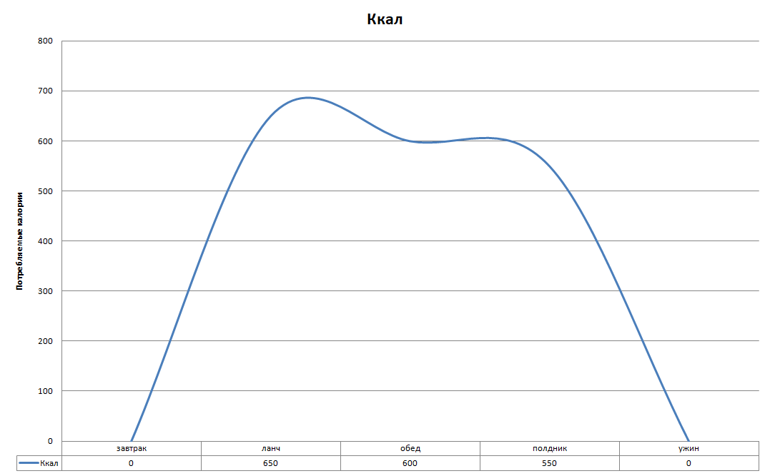 Пример потребления калорий при интервальной диете 16/8