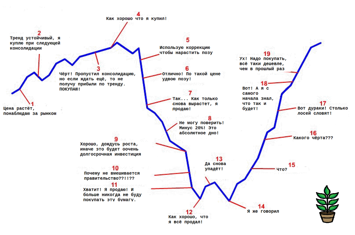 Фазы поведения спекулянта на рынке