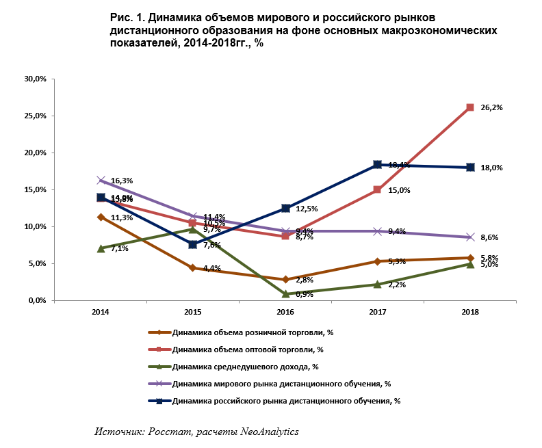 Дистанционное обучение диаграмма