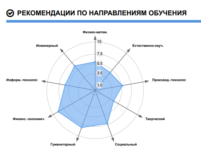 Как сейчас выглядит тест "Профориентатор". Рекомендации по профилю обучения. Наивысший балл у финансово-экономического и гуманитарного.