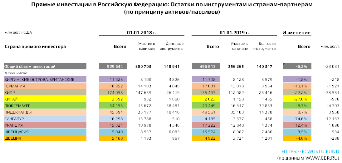 В какую страну инвестировать