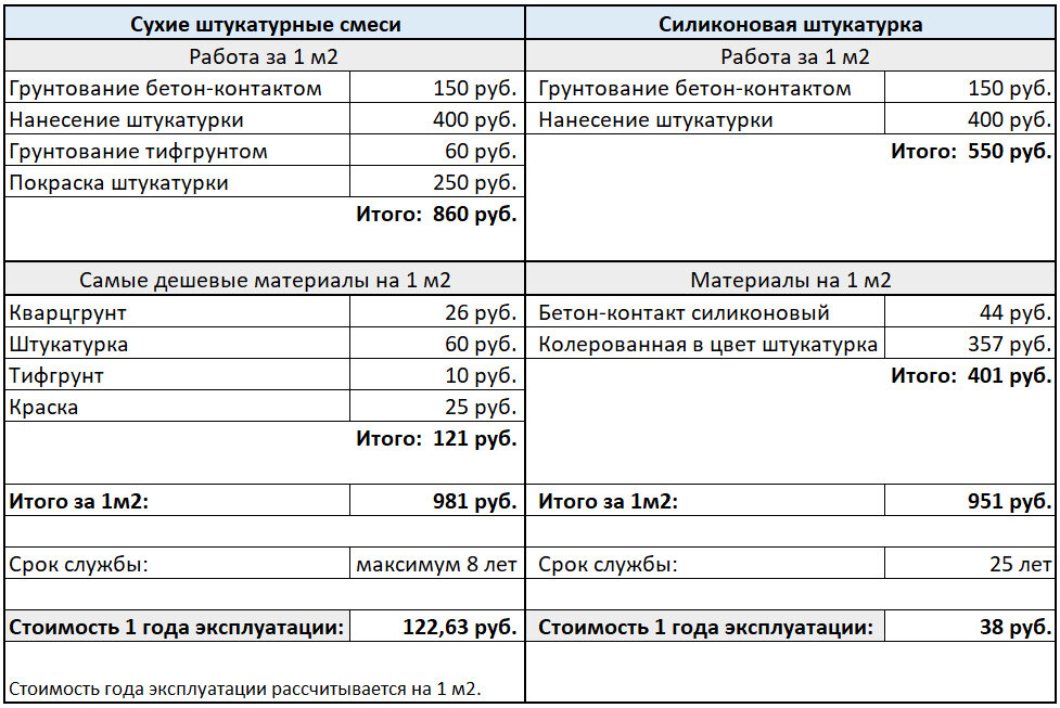 Срок службы фасада