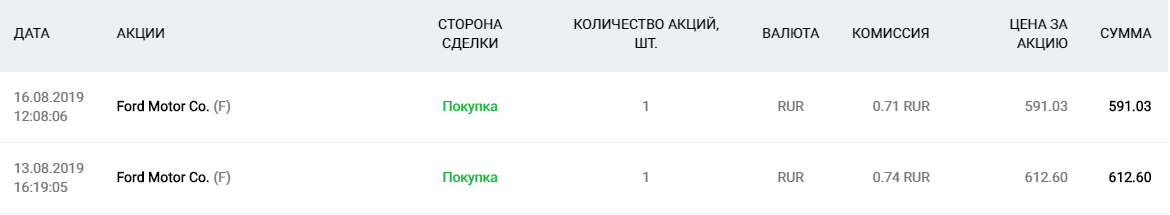 Подкупила акций Форд