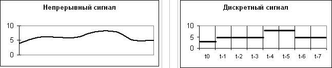 
Представление непрерывного и дискретного сигналов.