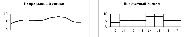 Непрерывный сигнал принимает конечное число значений. Непрерывный сигнал и дискретный сигнал. График дискретного сигнала. Непрерывный и дискретный сигнал график. График непрерывного сигнала.
