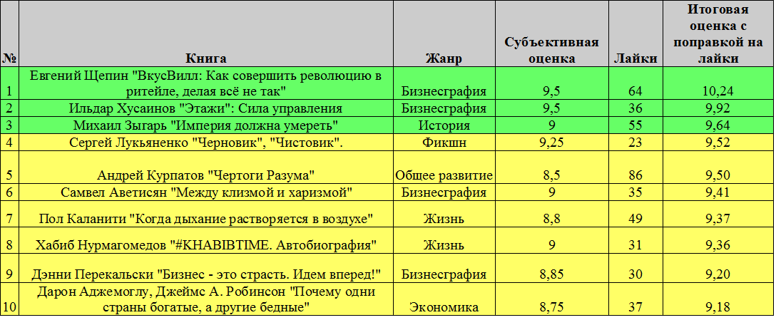 В Топ-3 рейтинга вошли 2 книги с жанром, названным мной БИЗНЕСГРАФИЕЙ. Все очень просто -  реальная история о реальной компании, об опыте, ошибках и достижениях.