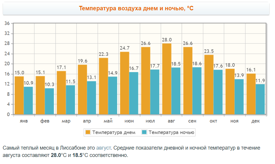 Температура в португалии. Мадейра климат по месяцам. Мадейра температура по месяцам. Годовая температура на Мадейре