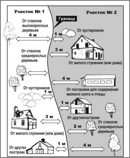 Рекомендованные отступы от соседских объектов