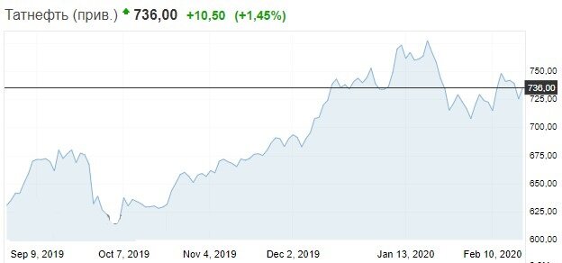 акции Татнефть на 19 февраля 2020 года