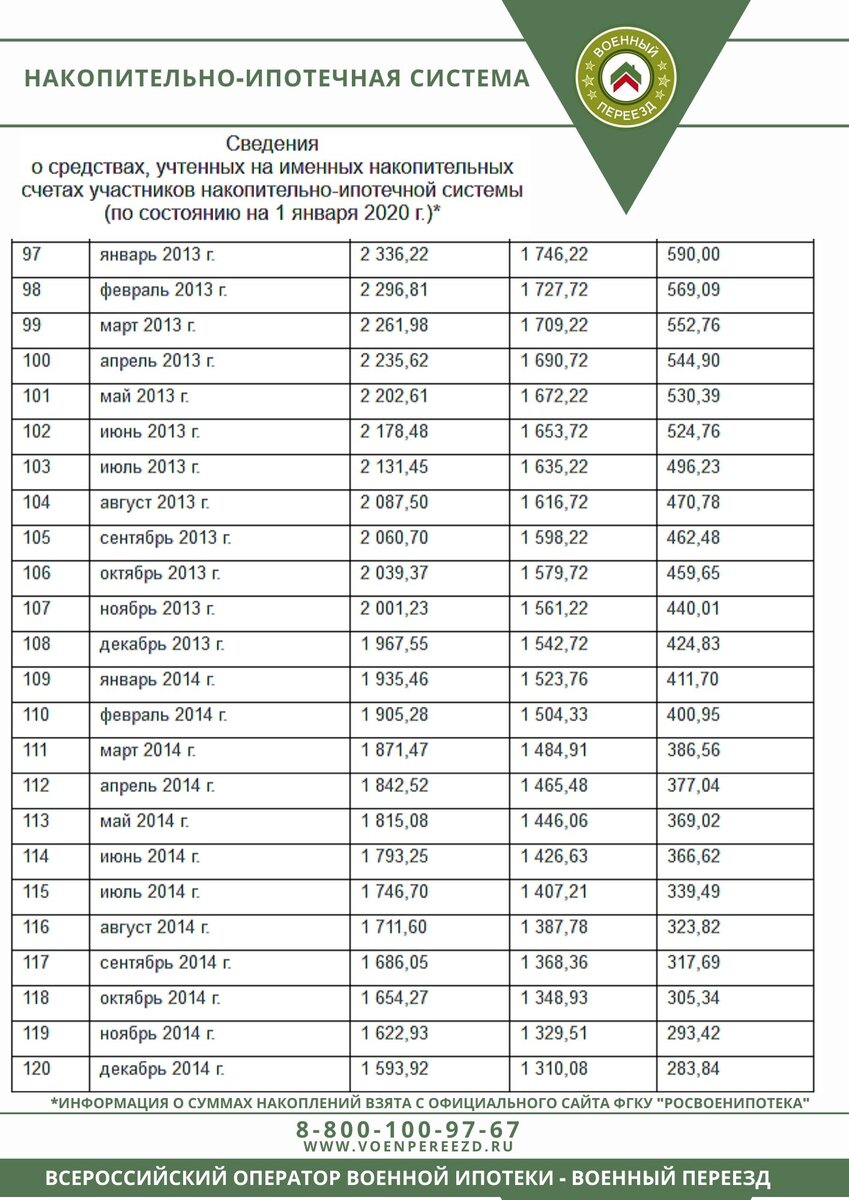 Росвоенипотека 2024. Выплаты по военной ипотеке. Военная ипотека начисления по годам. Военная ипотека сумма. Сумма военной ипотеки в 2021 году.