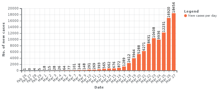 Количество новых случаев заражения на коронавирус в Америке по дням 