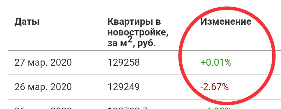 График стоимости квадратного метра в Питере из официального источника