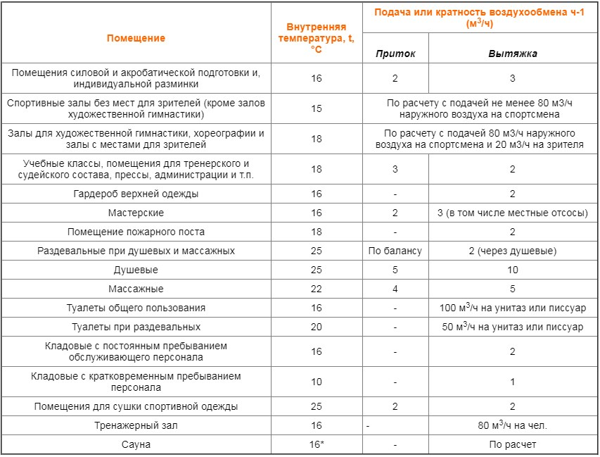 Таблица кратности воздухообмена в помещениях. Вентиляция производственных помещений кратность воздухообмена. Тренажерный зал кратность воздухообмена. Тренажерный зал нормативная кратность воздухообмена.