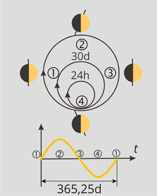 1 - весеннее равноденствие; 2 - летнее солнцестояние; 3 - осеннее равноденствие; 4 - зимнее солнцестояние.