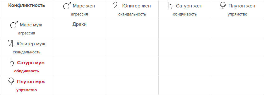 Конфликтность Деми и Брюса