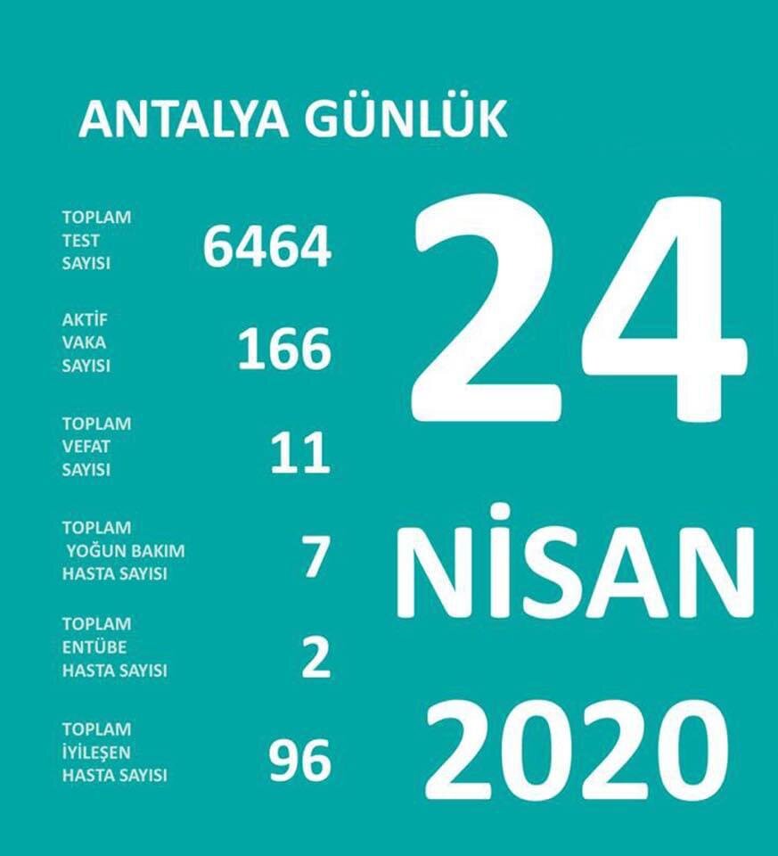 Данные по Анталье на 24.04. Всего зараженных 166, 11 умерло, на лечении 7 из них 2 на ИВЛ