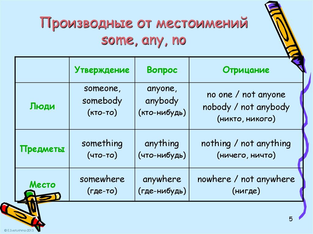 Some any every no and compounds презентация