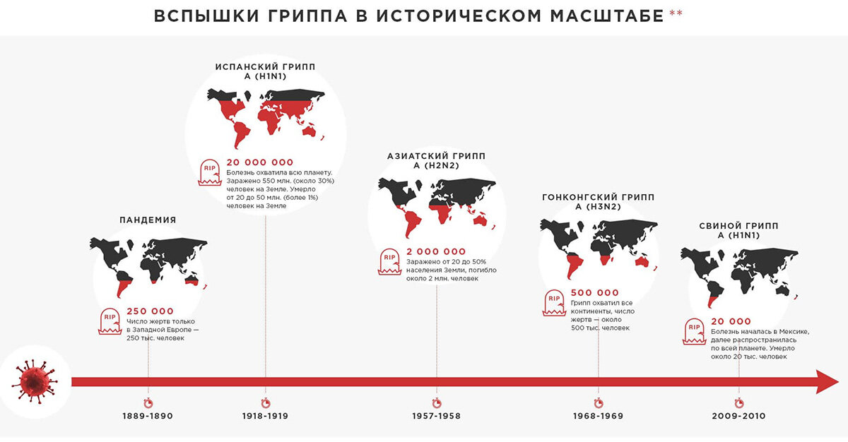 Данный график показывает соотношение количества заражённых людей от вирусов гриппа.