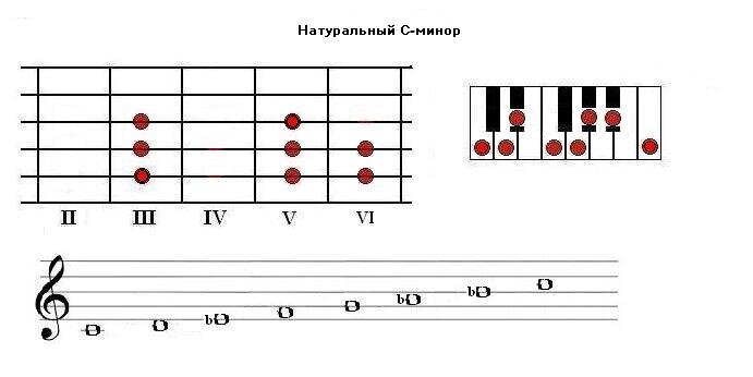 Гамма натуральный С-минор