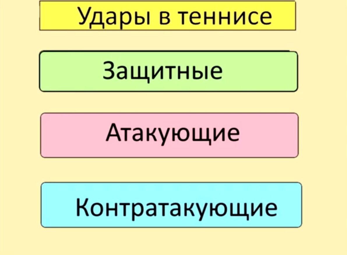  Три вида ударов :  ( Классификация Шервуда )
