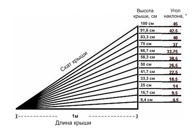 Минимальный уклон плоской кровли