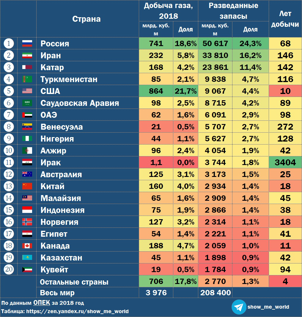 Крупные страны в 2018 году. Добыча газа по странам 2021. Добыча и запасы нефти в мире. Добыча газа в мире по странам 2021. Добыча нефти таблица.
