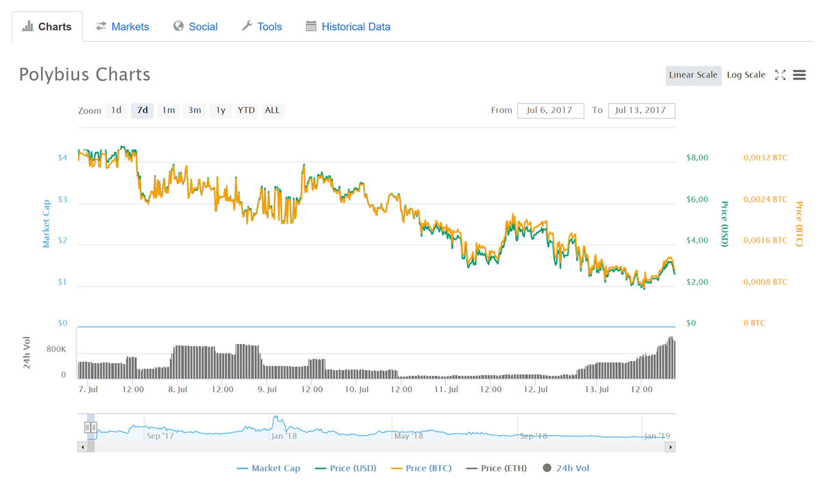 Как я потерял 1000 $ на ICO. Аккуратней с криптовалютами | Тинькофф Журнал  | Дзен