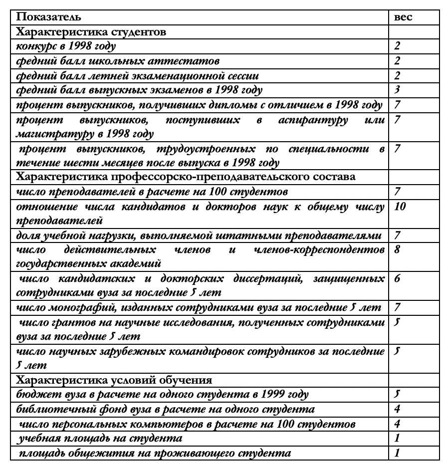 Методология рейтинга журнала "Карьера"