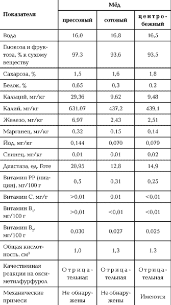 Старинный метод получения меда.