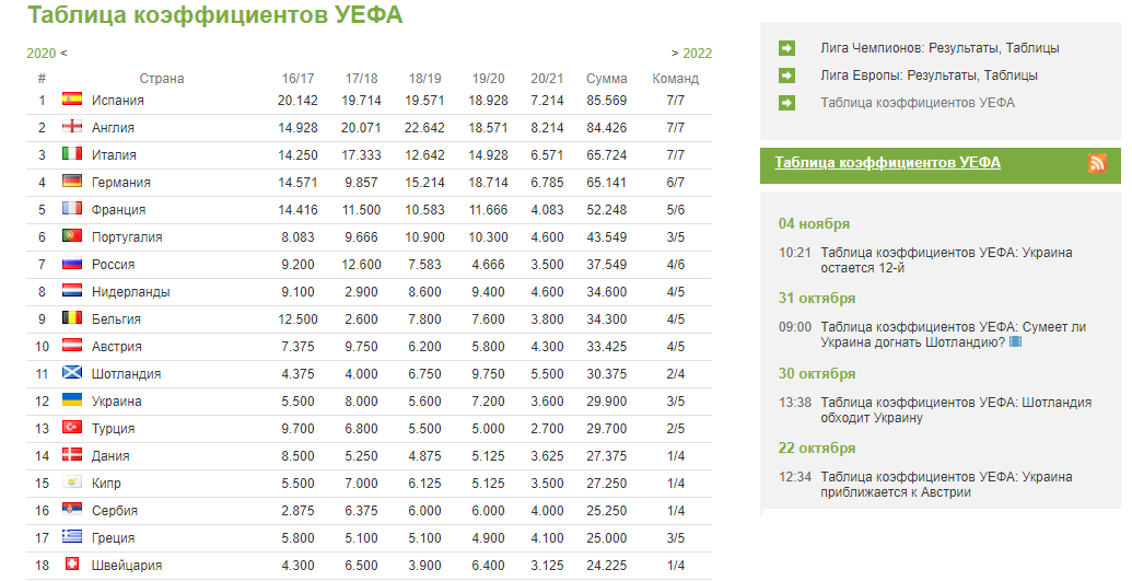 Таблица коэффициентов  УЕФА. Россия пропустила вперед Португалию 