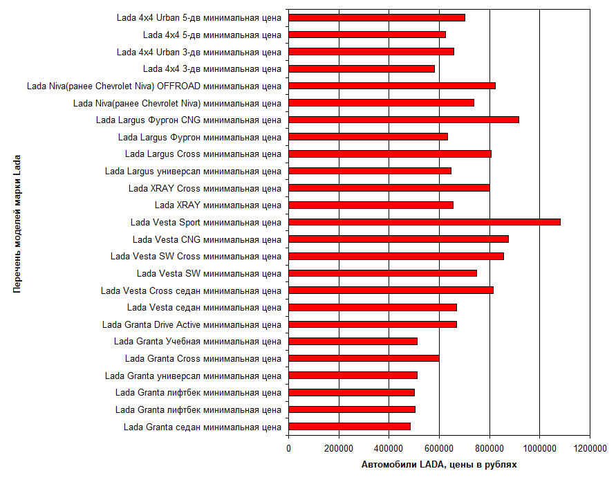 Минимальные цены на автомобили Lada ноябрь 2020