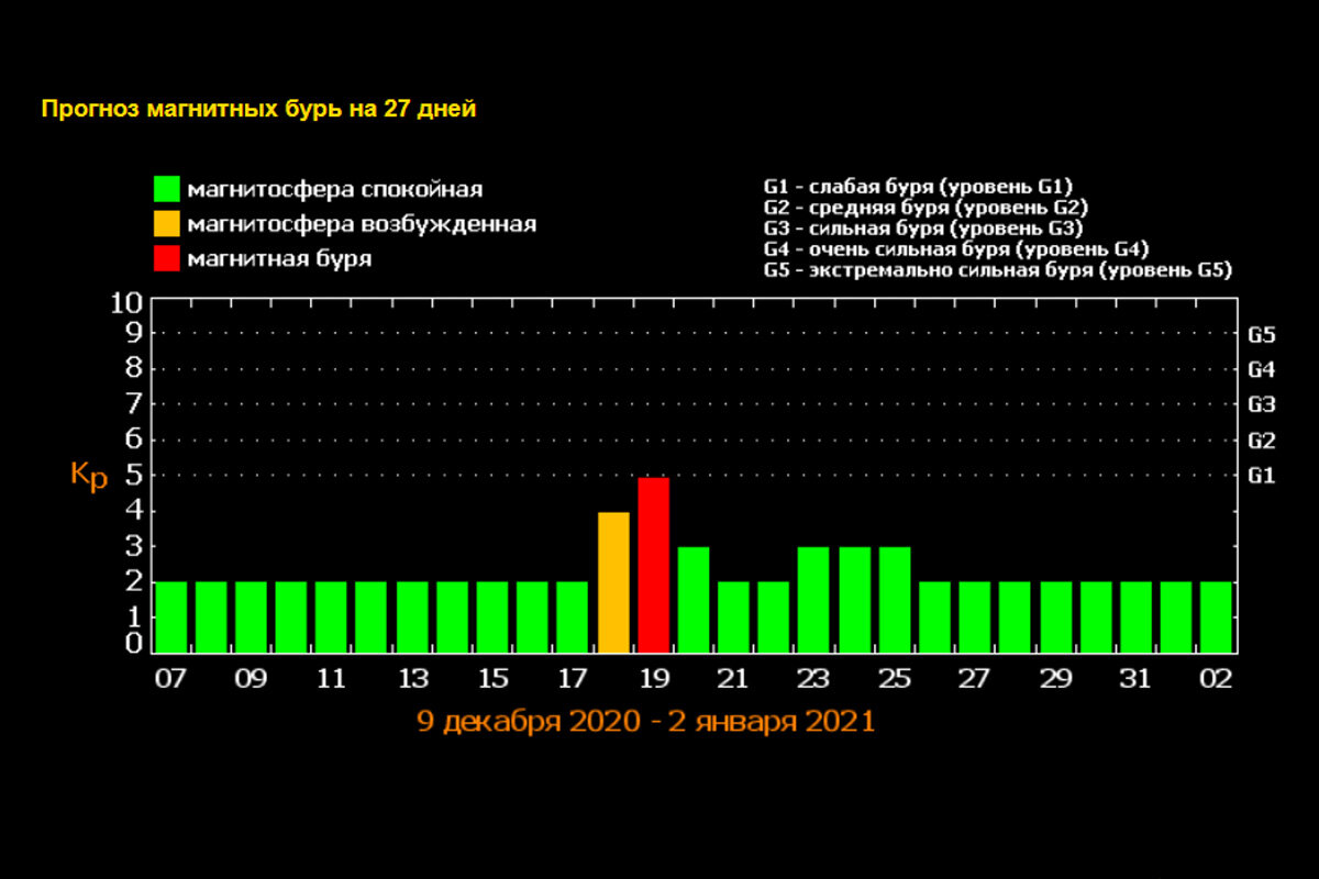Геомагнитная обстановка москве на 3 три дня. Магнитные бури. Магнитные бури в Москве. Сегодня есть магнитные бури. Магнитная буря сегодня.