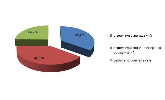 Диаграммы сделаны автором на основе данных Росстата