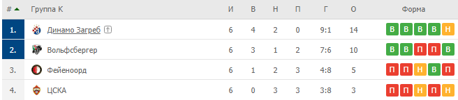 Итоговая таблица группового этапа ЛЕ.