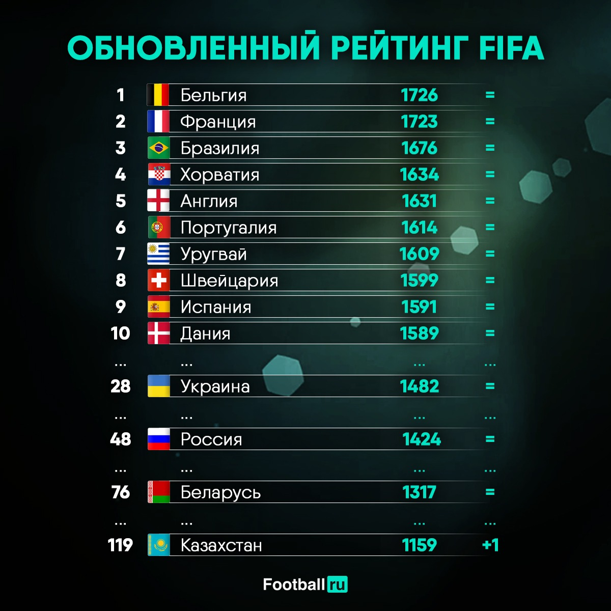 Списки fifa. Рейтинговая таблица футбольных команд. Рейтинг стран по футболу. Топ сборных по футболу. Список стран по футболу по рейтингу.