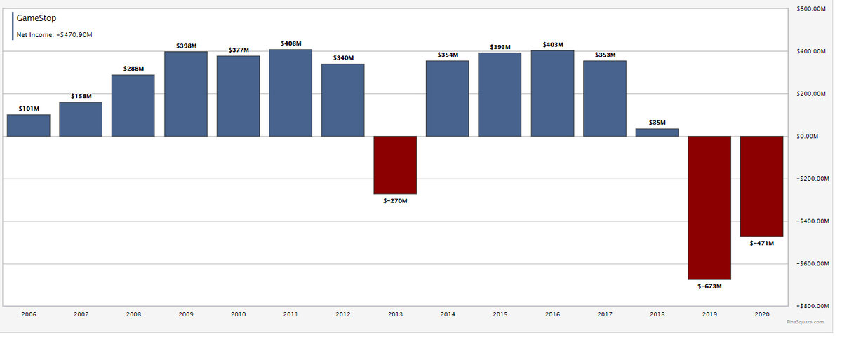 Чистая прибыль компании GameStop. Скриншот с сайта finasquare.com
