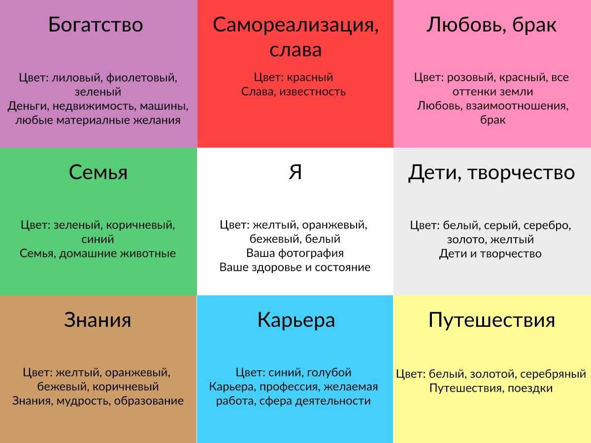 Сектора фен шуй карта желаний. Карта желаний цвета секторов. Карта Багуа по фен шуй карта желаний. Сектора карты желаний по фен шуй.