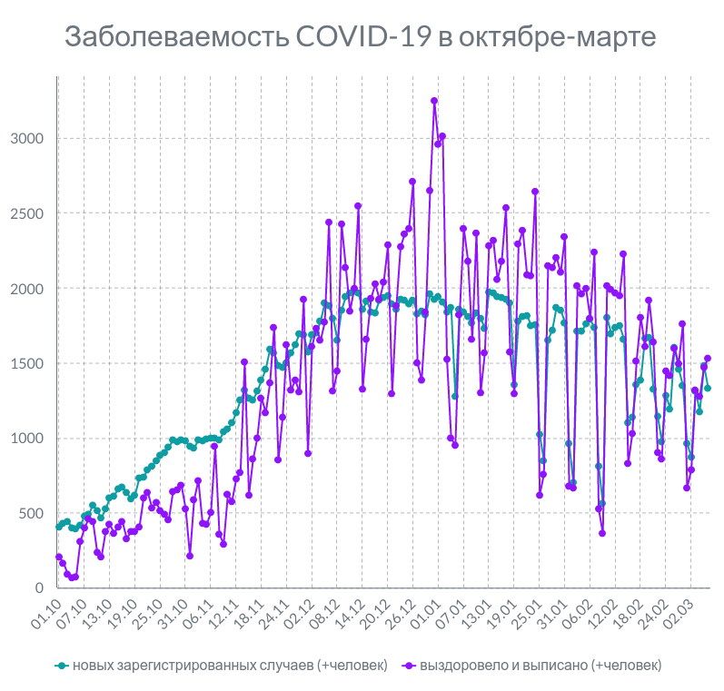 По информации Минздрав. Инфографика Анастасии Вереск