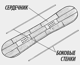 Доски: сделай сам! - Школа сноуборда Портал о сноубординге, сноуборде и сноубордистах право-на-защиту37.рф