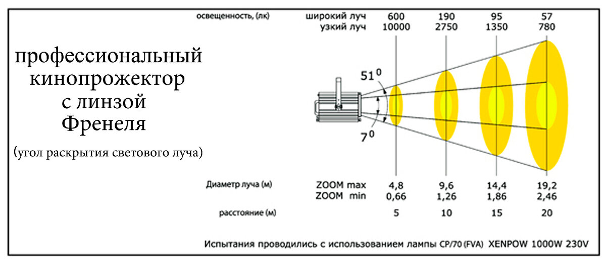 Освещенность изображения даваемого линзой