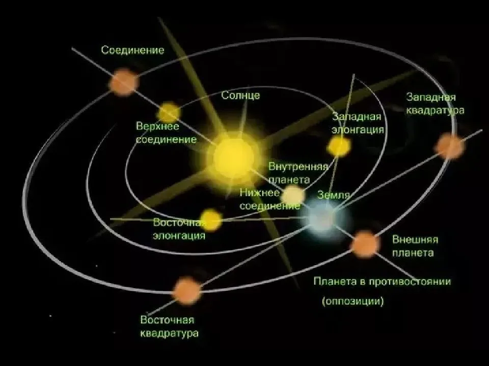 Как называется конфигурация планет изображенная на рисунке