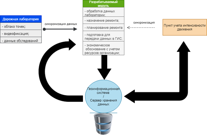 Рис.2 Пример концепции использования данных, полученных при обследовании автомобильной дороги