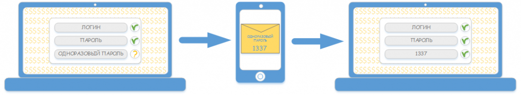 Понятия идентификации, аутентификации и авторизации.