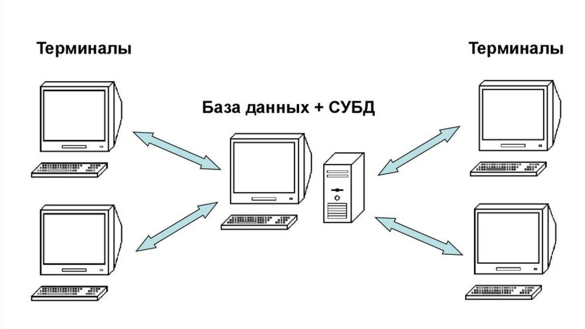 Субд и бд находится на сервере. Централизованная архитектура БД. Централизованная база данных пример. Централизованная архитектура СУБД. Централизованные базы данных архитектура.