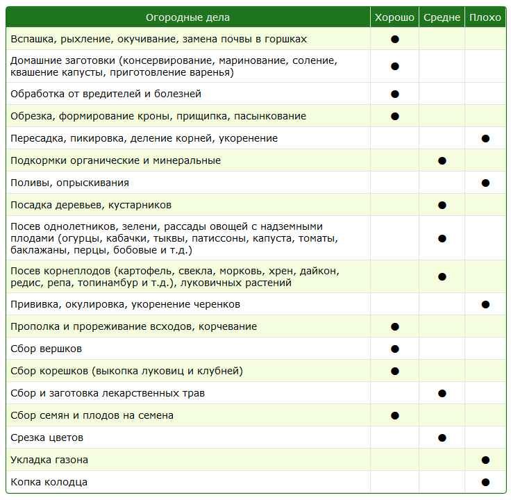 Посевной календарь на 19 апреля 2022 года