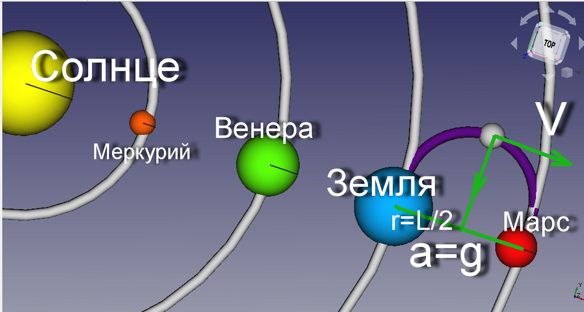 L=55*10^9 м - расстояние от Земли до Марса; a=w^2*r; V=r*w; t=S/V; a=g; g=9,81 м/с^2. S=L*3.14/2=86,35*10^9 м; w=0,189*10^-4 с^-1; r=27,5*10^9 м; V=5,194*10^5 м/с; t=16,63*10^4=1,93 сут.