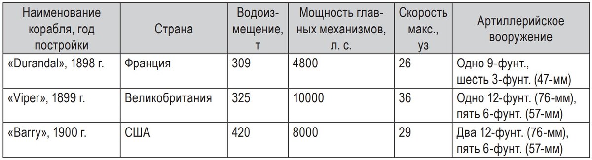 Тактико-технические элементы минных крейсеров и эсминце