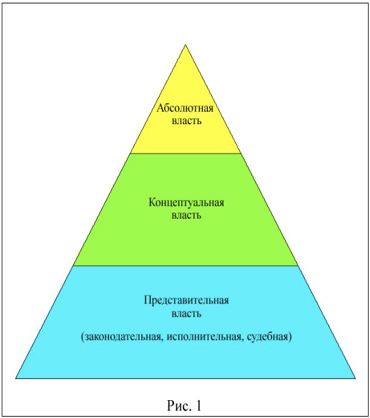 Концептуальная власть это